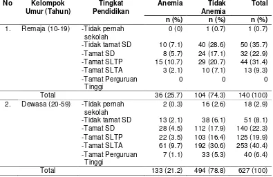 Tabel 12 Sebaran contoh menurut kelompok umur, tingkat pendidikan, dan status  anemia 