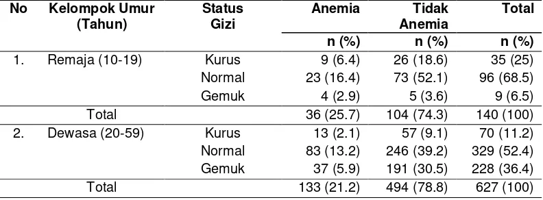 Tabel 14 Sebaran contoh menurut kelompok umur, status gizi, dan status anemia 