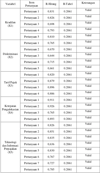 Tabel 4.9 Hasil Uji Validitas 