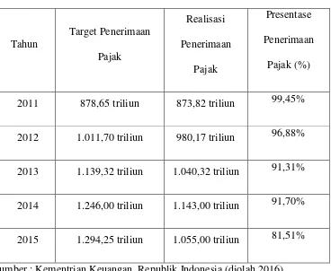 Tabel 1.1 Target dan Realisasi Penerimaan Pajak 