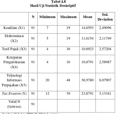 Tabel 4.8 Hasil Uji Statistik Deskriptif 