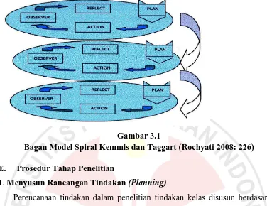 Gambar 3.1 Bagan Model Spiral Kemmis dan Taggart (Rochyati 2008: 226) 
