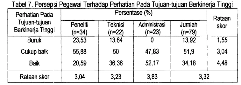 Tabel 7 tersebut menunjukkan sebagian besar responden menganggap bahwa 