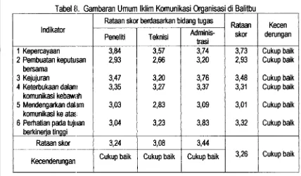 Tabel fl. Gambaran Umum lklim Komunikasi Organisasi di Balitb~ 