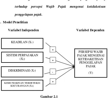 Gambar 2.1 Model Penelitian 