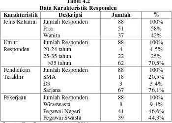 Tabel 4.2 Data Karakteristik Responden 