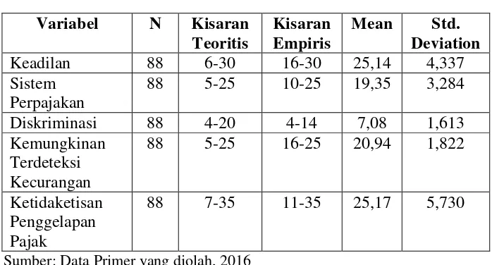 Tabel 4.3 