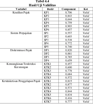 Tabel 4.4 Hasil Uji Validitas 