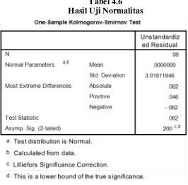 Tabel 4.6 Hasil Uji Normalitas 