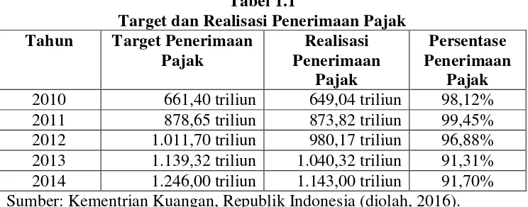 Tabel 1.1 Target dan Realisasi Penerimaan Pajak 