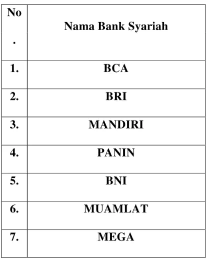 Tabel 2. Daftar Bank Syariah Yang Menjadi Sample 
