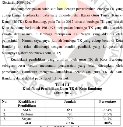 Tabel 1.1 Kualifikasi Pendidikan Guru TK di Kota Bandung 