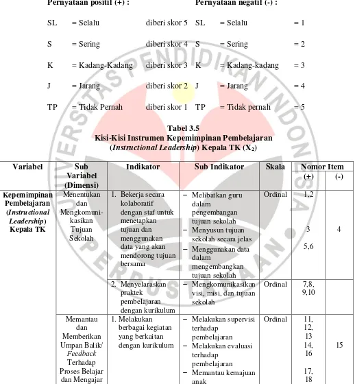 Tabel 3.5 Kisi-Kisi Instrumen Kepemimpinan Pembelajaran 