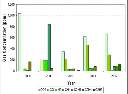 Figure 4: Trend of hydrocarbon gas composition of Transformer 1 