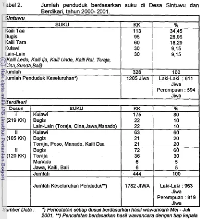 Tabel 2. Jumlah penduduk berdasarkan suku di Desa Sintuwu dan 