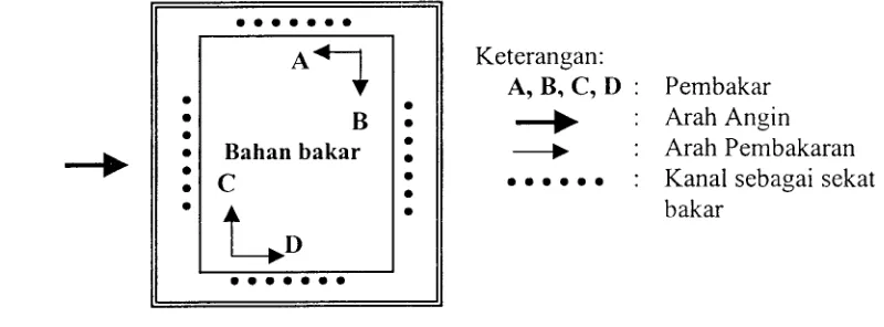 Gambar 4. Metode Pembakaran pada Setiap Plot (Saharjo, 1999) 
