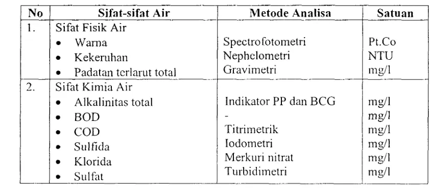 Tabel 3. Metode AnaIisa Sifat-sifat air 