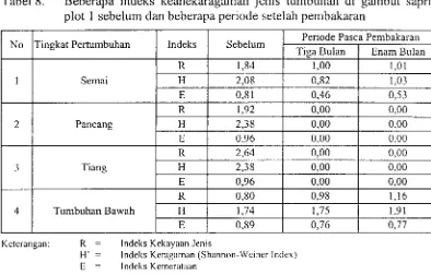 Tabel 8. Beberapa indeks keanekaragaman jenis tumbuhan di gambut saprik plot 1 sebelum dan beberapa periode setelah pembakaran 