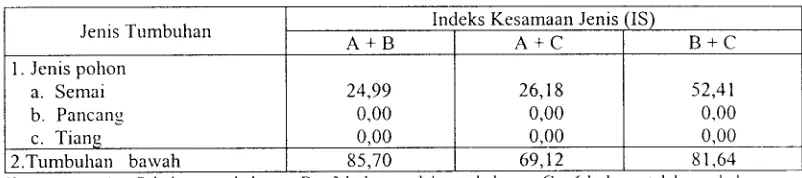 Tabel 9. Indeks kesamaan jenis (IS) di gambut saprik plot 1 