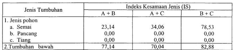 Tabel 13. Indeks kesamaan jenis (IS) di gambut saprik plot 2 