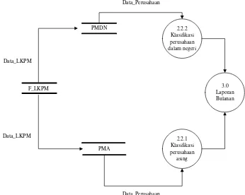 Gambar 1.8 DFD Level 1 untuk Proses 2.0 (Laporan Harian) 