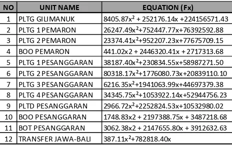 Table 2. Production cost equation scenario 1 