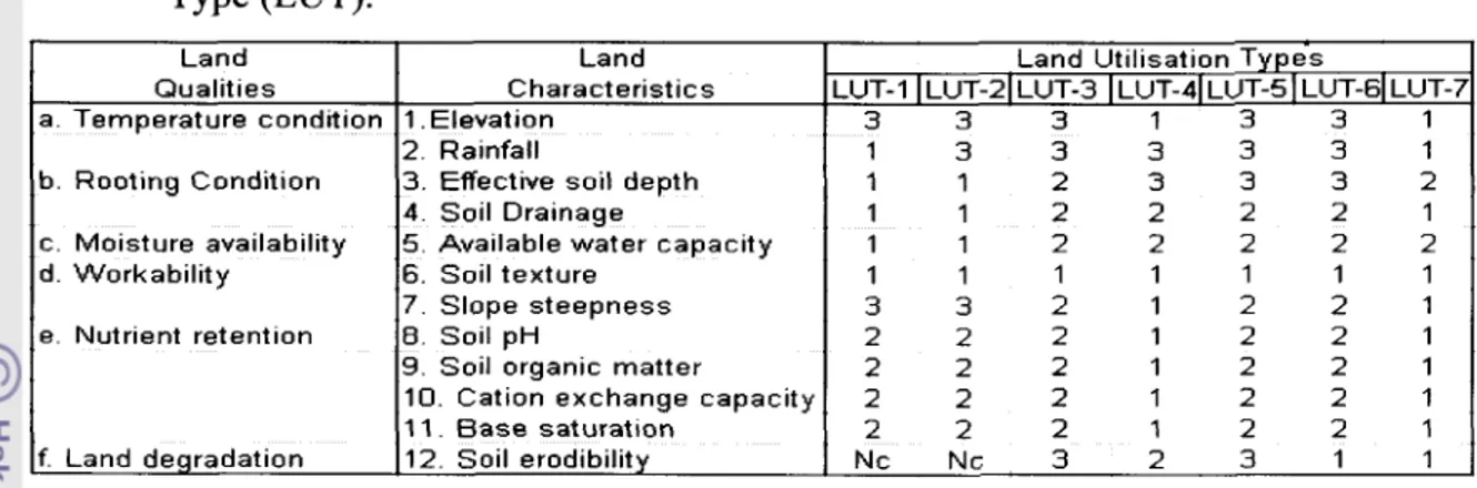 Table 2. Relevant Land Qualities and Land Characteristics for Selected Land Utilizations  Type (LUT)
