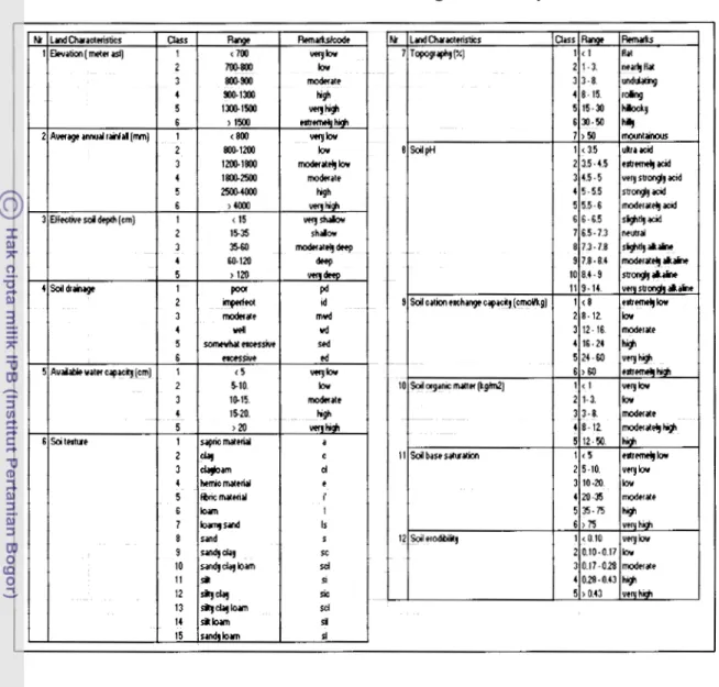 Table 3. Land Characteristics Rating of the Study Area. 