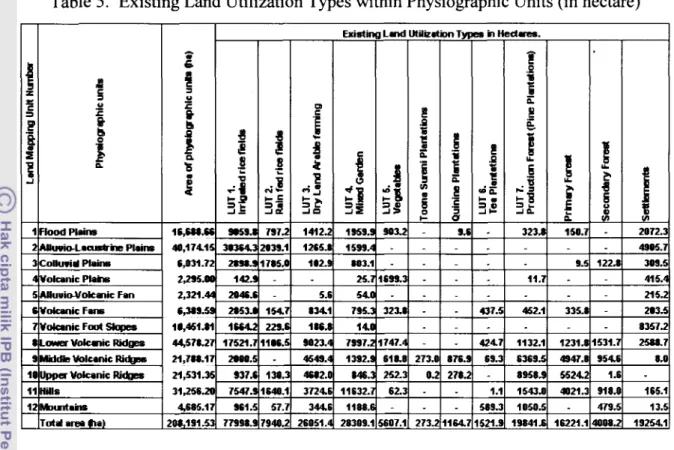Table 5.  Existing Land Utilization Types within Physiographic Units (in hectare) 