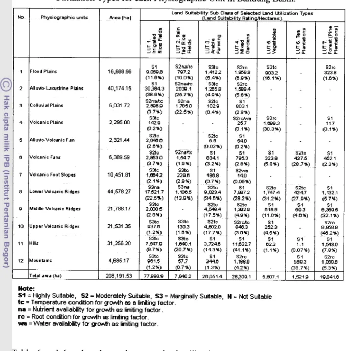 Table 6a.  The area (ha) of Land Suitability Output of Selected and Existing Land  Utilization Types for each Physiographic Unit in Bandung Basin