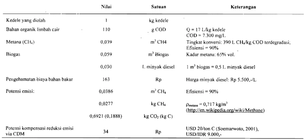 Tabel). Perhitungan Perolehan Biogas, Emisi Gas Rumah Kaca, dan Nilai Kompensasi Reduksi 