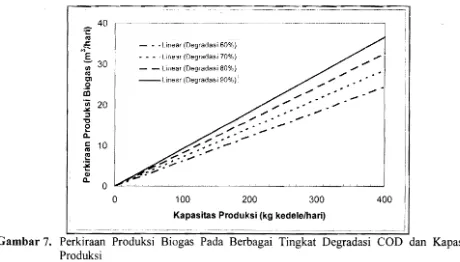 Gambar 7.   Perkiraan  Produksi  Biogas  Pada  Berbagai  Tingkat  Degradasi  COD  dan  Kapasitas 