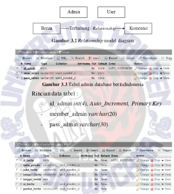 Gambar 3.2 Relationship model diagram  