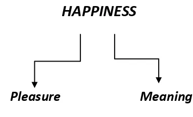 Gambar 2. 1Konsep kebahagiaan  menurut Tal-Ben Shahar, 2007 