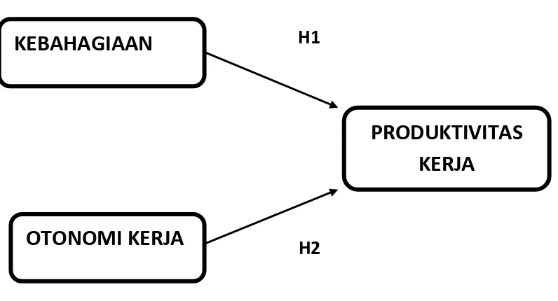 Gambar 2. 2Model Penelitian 