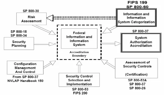 Gambar 2.3. Alur FIPS 199 dan SP 800-60 