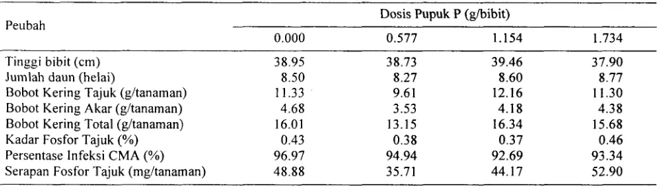 Tabel 2. Pengaruh inokulasi CMA terhadap tinggi dan jumlah daun bibit kelapa sawit 