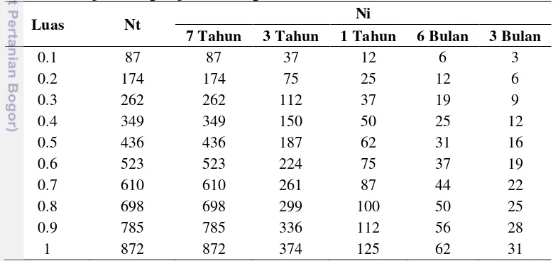 Tabel 9 Jumlah pohon yang ditanam atau ditebang untuk setiap periode penanaman 