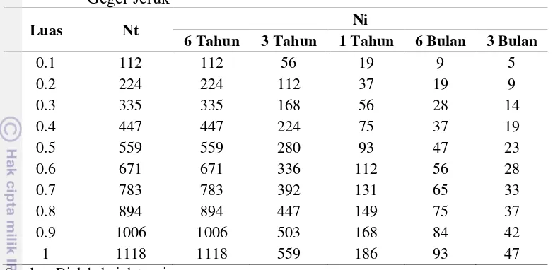 Tabel 10 Jumlah pohon yang ditanam atau ditebang untuk setiap periode 