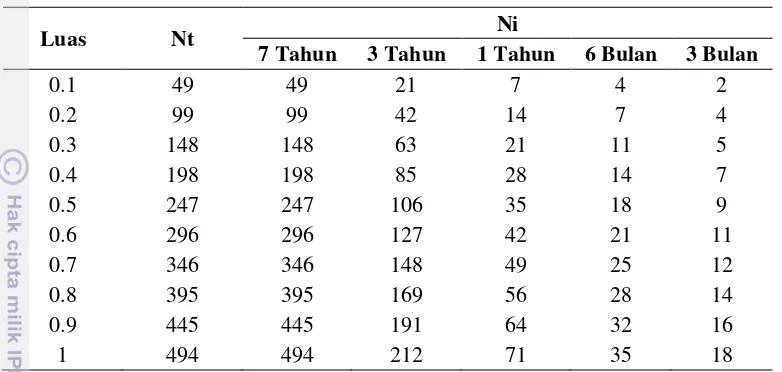Tabel 14  Jumlah pohon yang ditanam atau ditebang untuk setiap periode 