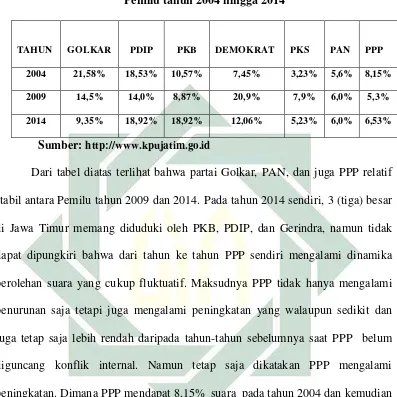      Tabel 1.1 Perolehan suara  Tujuh Partai Politik di Provinsi Jawa Timur dari 