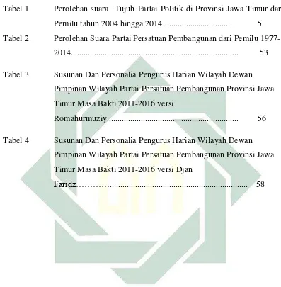 Tabel 1 Perolehan suara  Tujuh Partai Politik di Provinsi Jawa Timur dari 