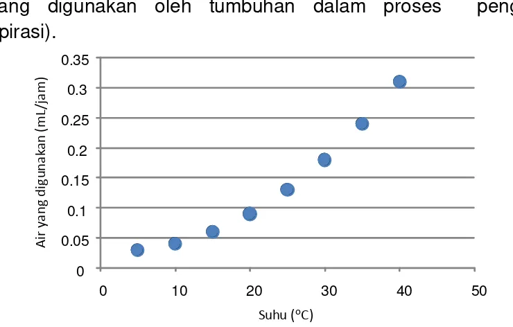 Grafik  di bawah  ini menunjukkan hubungan antara suhu dengan jumlah air yang digunakan oleh tumbuhan dalam proses  penguapan (transpirasi)