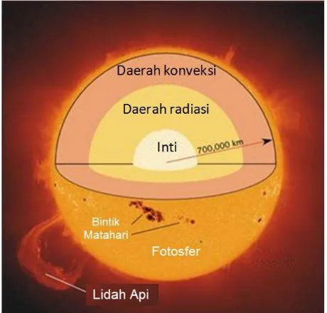 Gambar di bawah ini adalah bagian-bagian dari matahari.  