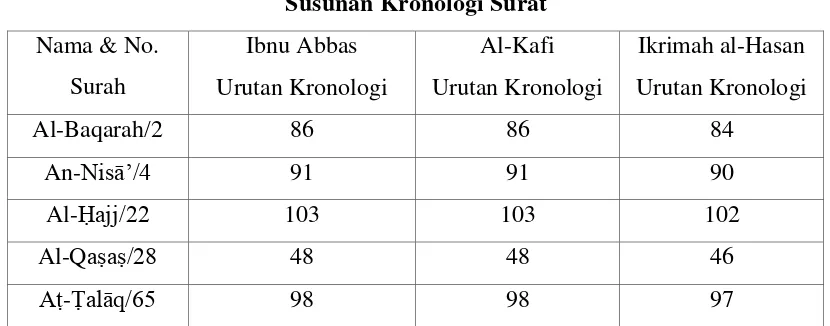 Tabel  5 Susunan Kronologi Surat 