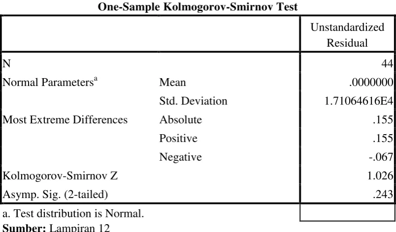 Tabel 4.3: Hasil Uji Kolmogorov-Smirnov Test 
