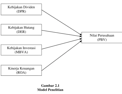 Gambar 2.1 Model Penelitian 