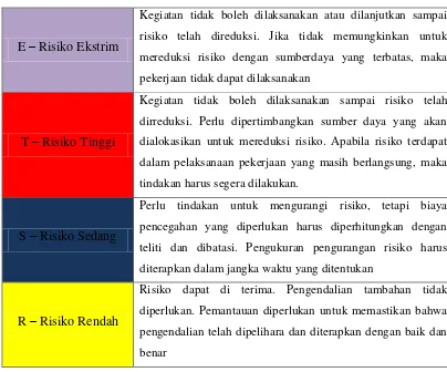 Tabel 2.6. Keterangan Tingkat Bahaya (Strategi Minimisasi Potensi Bahaya 