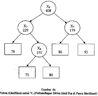 Gambar 6c Pohon Klllsifikasi untuk Y3 (Perbandigan Siklus Haid Pra & Pasca Steriliiasi) 