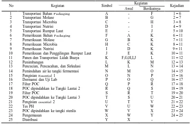 Tabel 3 Ruang Lingkup SCM pada Kegiatan Produksi POC di PT Alove Bali 